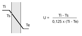 mesures de température sur les parois d'un mur pour calcul de U