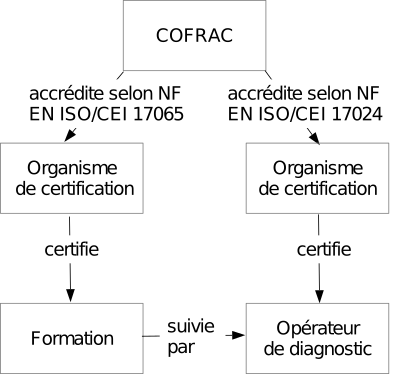 schéma des certifications du diagnostic immobilier